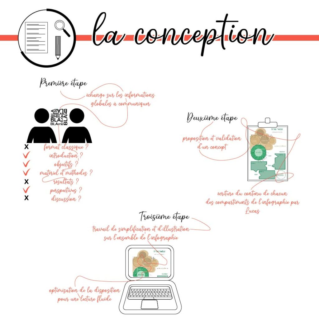 Vulgarisation scientifique sous forme d'infographie poster sur la compréhension de la symbiose mycorhizienne dans la stress de la vigne